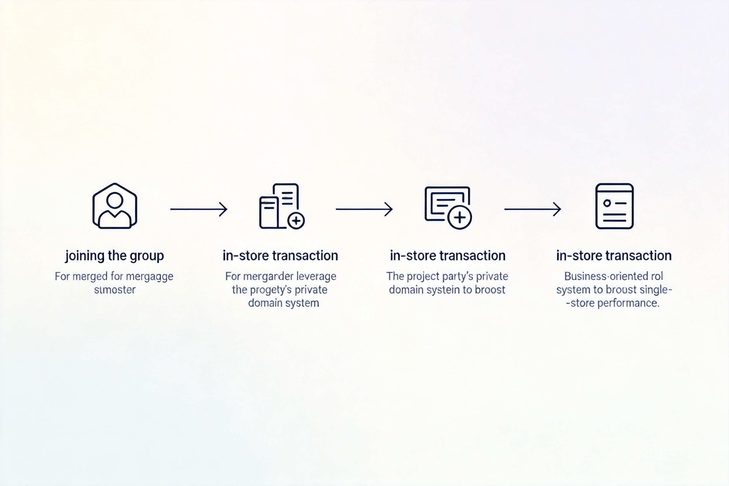 商户如何借助项目方的私域体系提升单店业绩?从“进群”到“到店成交”的可复制打法