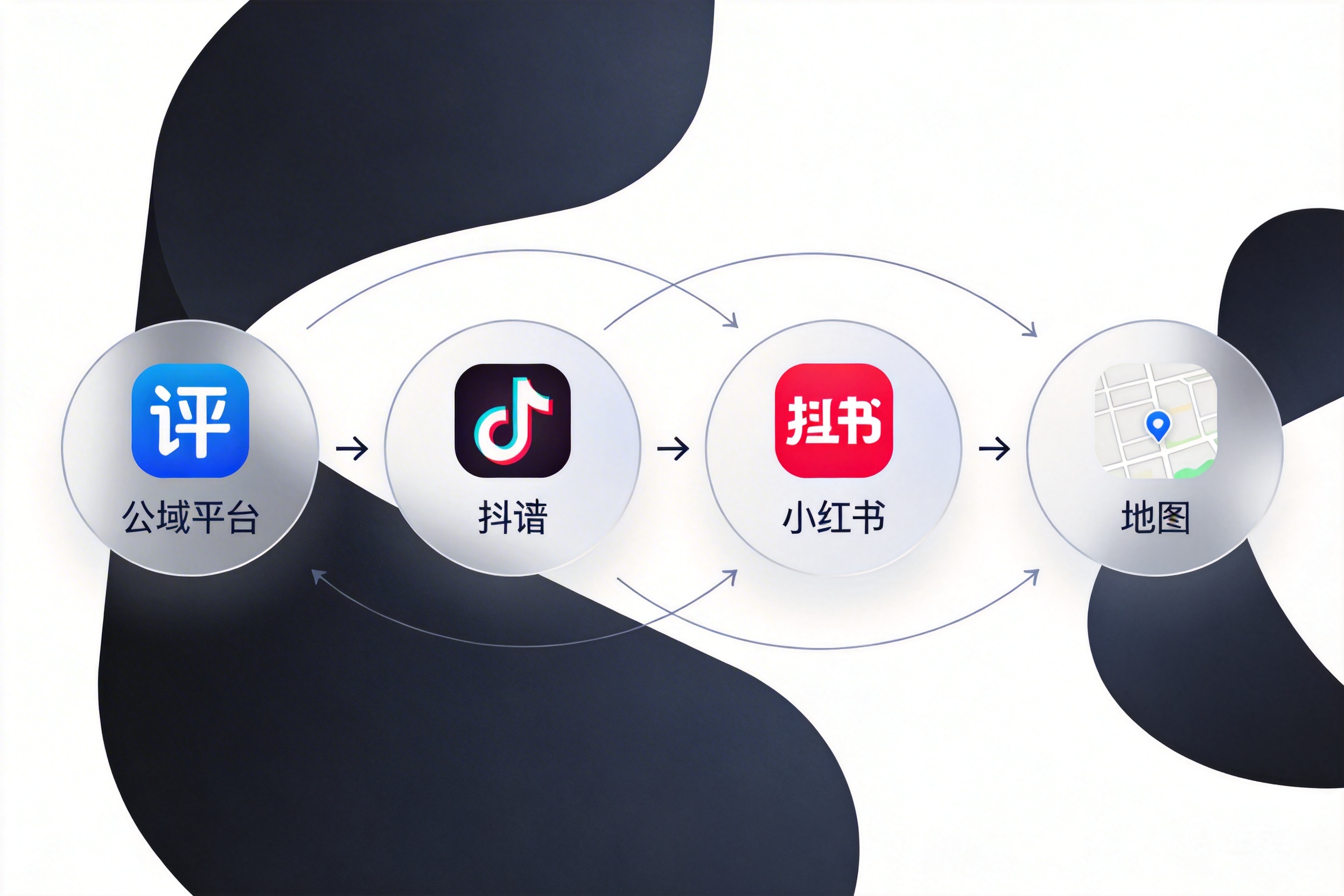 公域平台 × 商业地产的引流组合拳:点评、抖音、小红书、地图导流私域