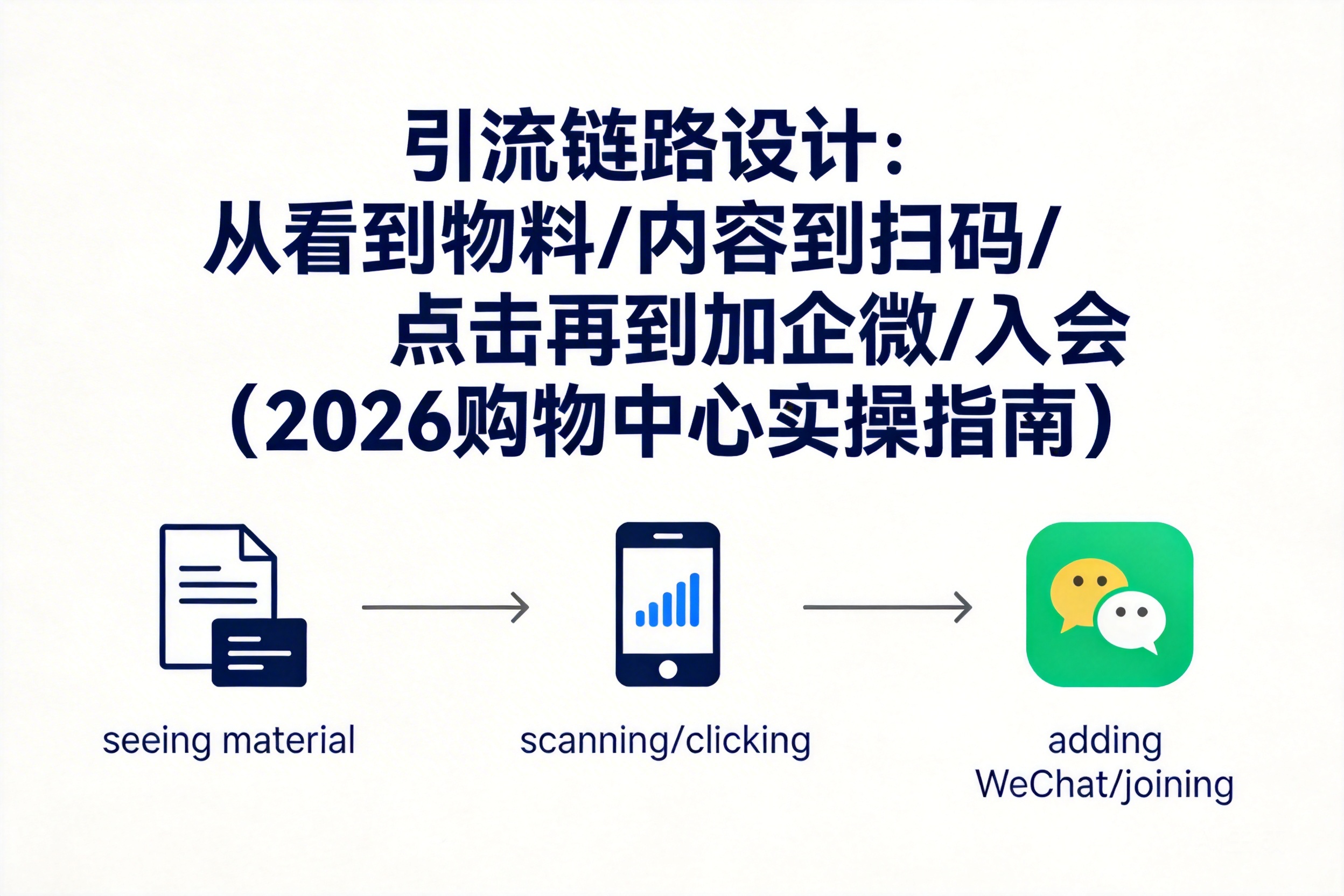 引流链路设计:从看到物料/内容到扫码/点击再到加企微/入会(2026购物中心实操指南)